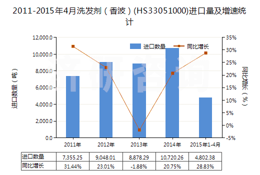 2011-2015年4月洗發(fā)劑（香波）(HS33051000)進(jìn)口量及增速統(tǒng)計(jì)